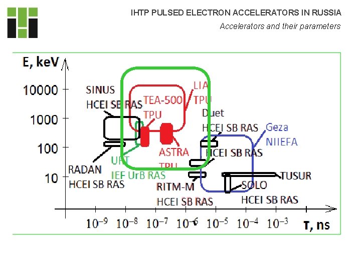IHTP PULSED ELECTRON ACCELERATORS IN RUSSIA Accelerators and their parameters IHTP PULSED ELECTRON ACCELERATORS IN RUSSIA Accelerators and their parameters