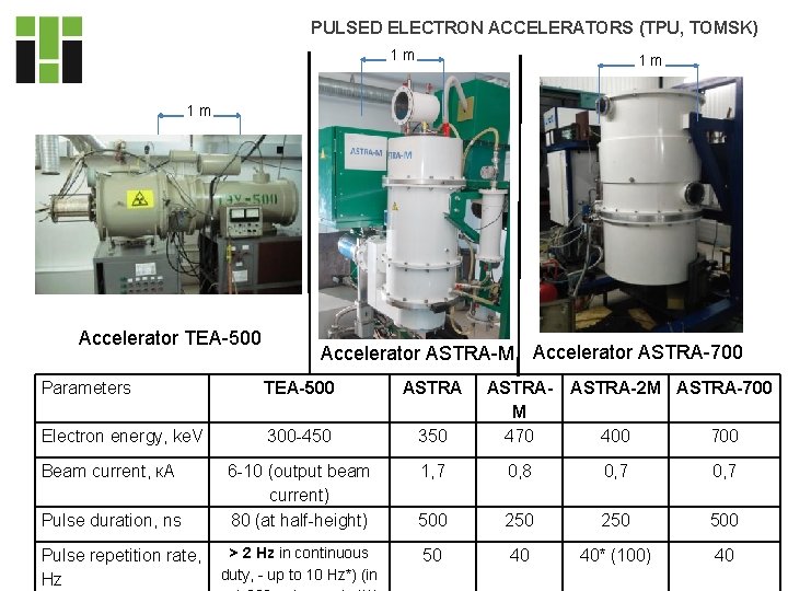 PULSED ELECTRON ACCELERATORS (TPU, TOMSK) 1 m 1 m А 1 m Б Accelerator PULSED ELECTRON ACCELERATORS (TPU, TOMSK) 1 m 1 m А 1 m Б Accelerator