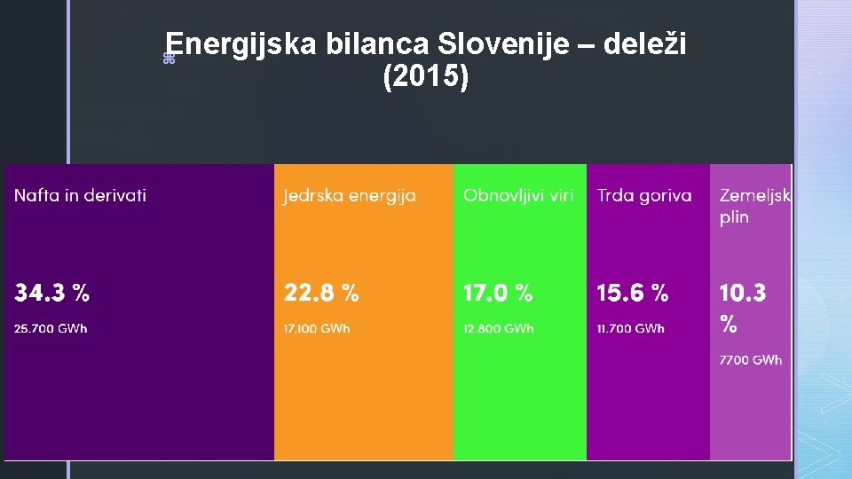 Energijska bilanca Slovenije – deleži (2015) z 