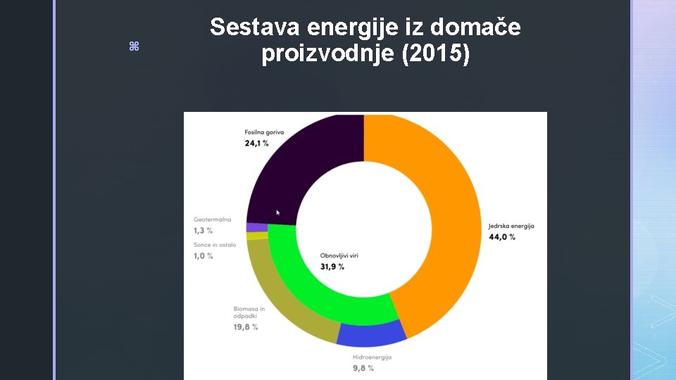 z Sestava energije iz domače proizvodnje (2015) 