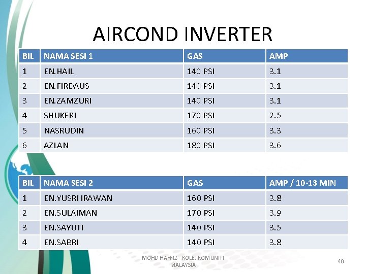 AIRCOND INVERTER BIL NAMA SESI 1 GAS AMP 1 EN. HAIL 140 PSI 3. AIRCOND INVERTER BIL NAMA SESI 1 GAS AMP 1 EN. HAIL 140 PSI 3.