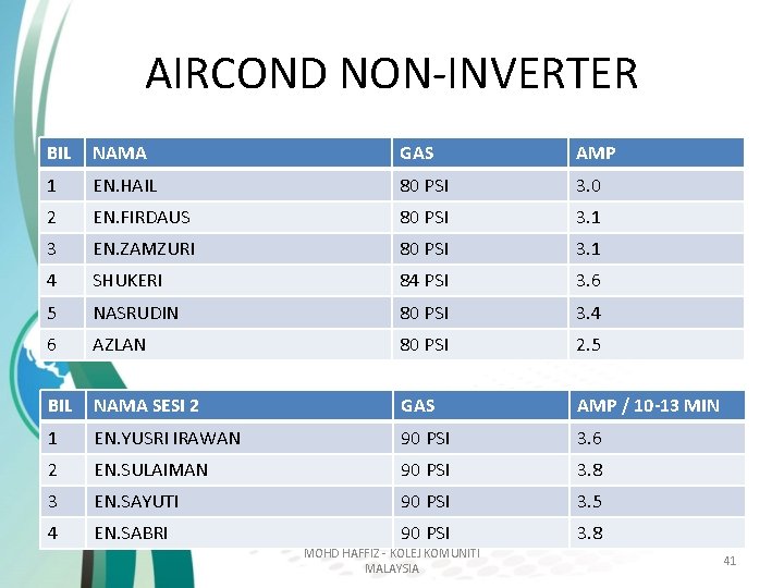 AIRCOND NON-INVERTER BIL NAMA GAS AMP 1 EN. HAIL 80 PSI 3. 0 2 AIRCOND NON-INVERTER BIL NAMA GAS AMP 1 EN. HAIL 80 PSI 3. 0 2