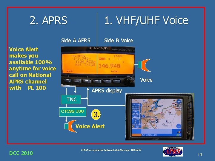 2. APRS 1. VHF/UHF Voice Side A APRS Voice Alert makes you available 100% 2. APRS 1. VHF/UHF Voice Side A APRS Voice Alert makes you available 100%