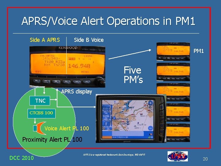 APRS/Voice Alert Operations in PM 1 Side A APRS Side B Voice PM 1 APRS/Voice Alert Operations in PM 1 Side A APRS Side B Voice PM 1