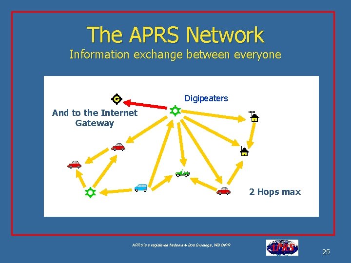 The APRS Network Information exchange between everyone Aa Digipeaters And to the Internet Gateway The APRS Network Information exchange between everyone Aa Digipeaters And to the Internet Gateway