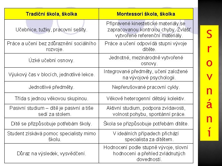 Tradiční škola, školka Učebnice, tužky, pracovní sešity. Montessori škola, školka Připravené kinestetické materiály se