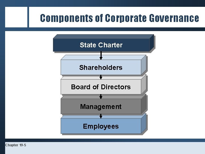 Components of Corporate Governance State Charter Shareholders Board of Directors Management Employees Chapter 19