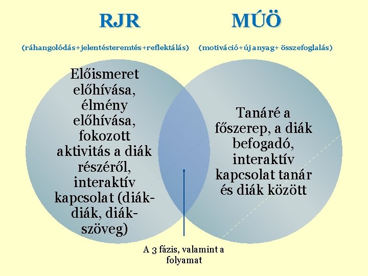 RJR MÚÖ (ráhangolódás+jelentésteremtés+reflektálás) Előismeret előhívása, élmény előhívása, fokozott aktivitás a diák részéről, interaktív kapcsolat