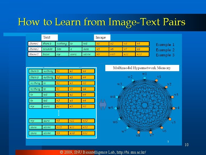 How to Learn from Image-Text Pairs 10 © 2009, SNU Biointelligence Lab, http: //bi.