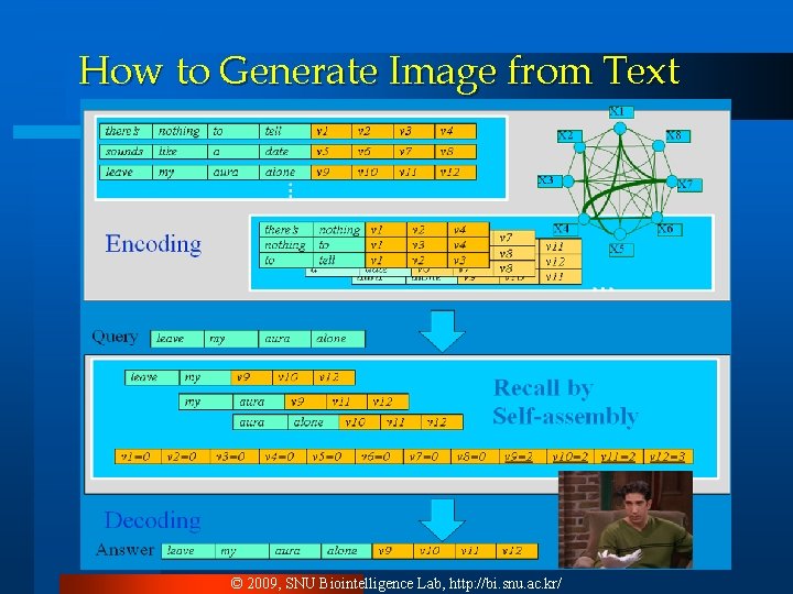 How to Generate Image from Text 11 © 2009, SNU Biointelligence Lab, http: //bi.