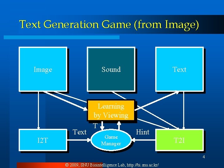 Text Generation Game (from Image) Image Sound Text I 2 T Learning by Viewing