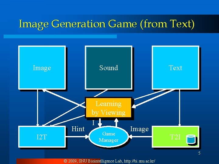 Image Generation Game (from Text) Image Sound Hint I 2 T Learning by Viewing