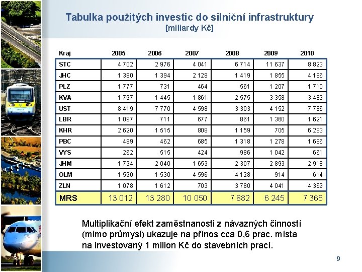 Tabulka použitých investic do silniční infrastruktury [miliardy Kč] Kraj 2005 2006 2007 2008 2009