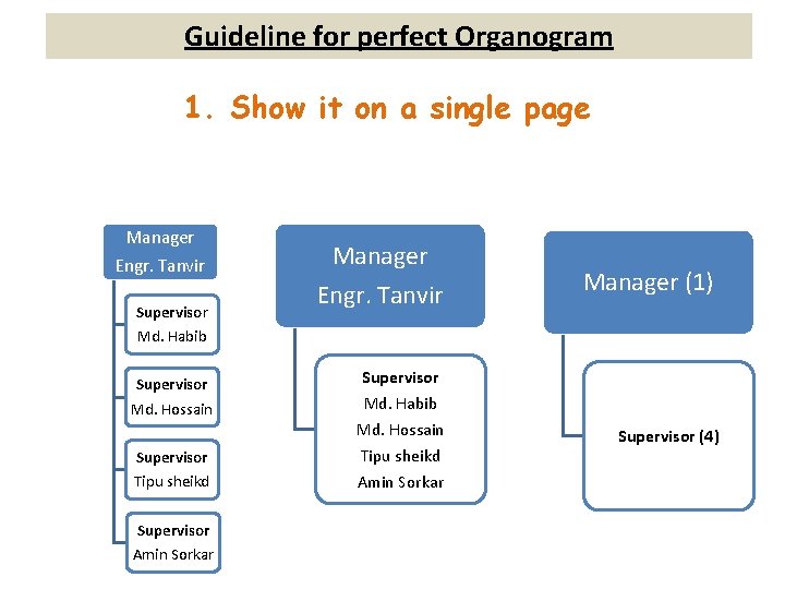 Guideline for perfect Organogram 1. Show it on a single page Manager Engr. Tanvir
