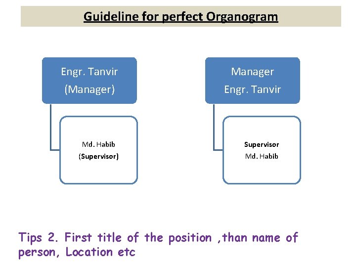 Guideline for perfect Organogram Engr. Tanvir (Manager) Manager Engr. Tanvir Md. Habib Supervisor (Supervisor)