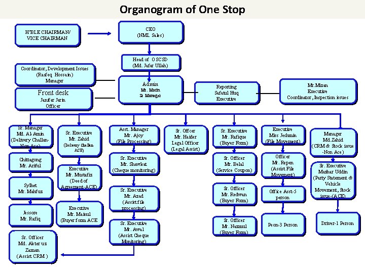 Organogram of One Stop CEO (NML Sales) H’BLE CHAIRMAN/ VICE CHAIRMAN Coordinator, Development Issues