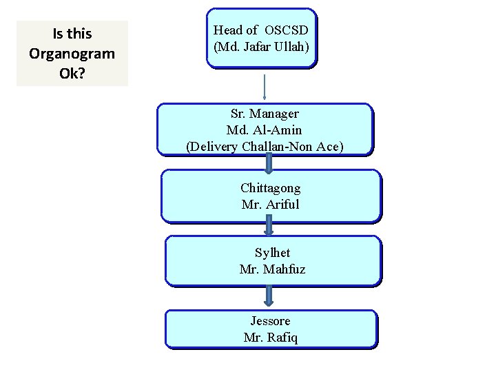 Is this Organogram Ok? Head of OSCSD (Md. Jafar Ullah) Sr. Manager Md. Al-Amin