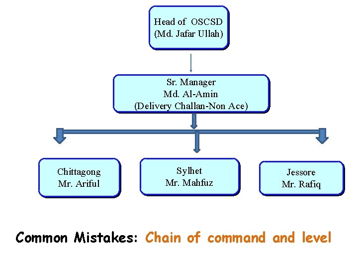 Head of OSCSD (Md. Jafar Ullah) Sr. Manager Md. Al-Amin (Delivery Challan-Non Ace) Chittagong