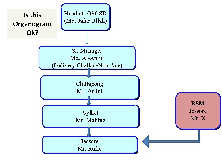 Is this Organogram Ok? Head of OSCSD (Md. Jafar Ullah) Sr. Manager Md. Al-Amin