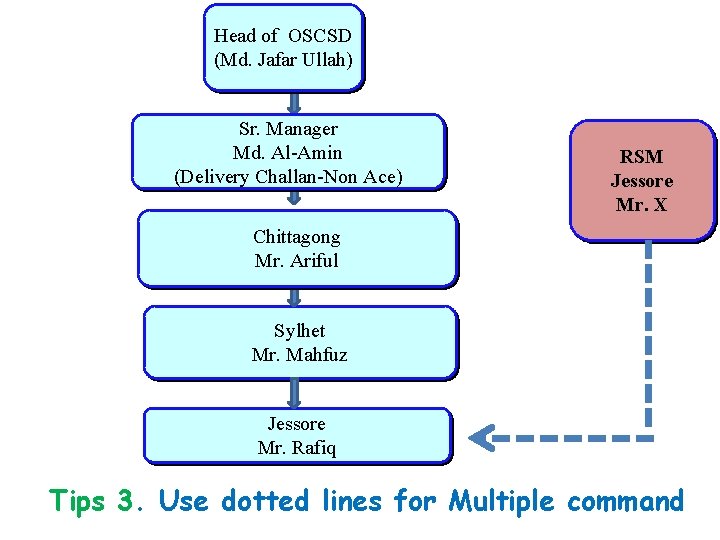 Head of OSCSD (Md. Jafar Ullah) Sr. Manager Md. Al-Amin (Delivery Challan-Non Ace) RSM