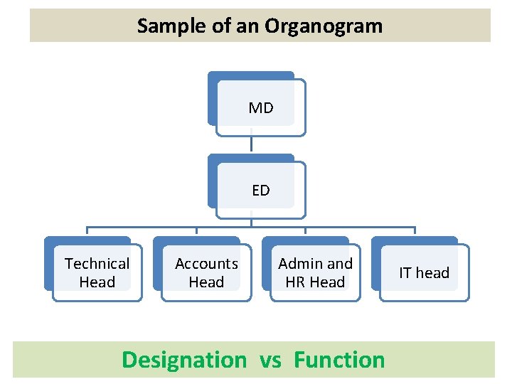 Sample of an Organogram MD ED Technical Head Accounts Head Admin and HR Head