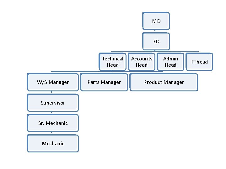 MD ED Technical Head W/S Manager Supervisor Sr. Mechanic Parts Manager Accounts Head Admin