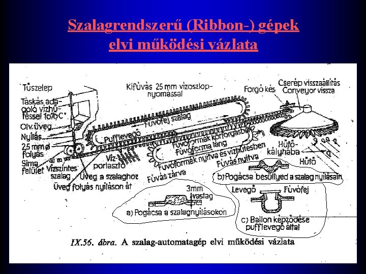 Szalagrendszerű (Ribbon-) gépek elvi működési vázlata 