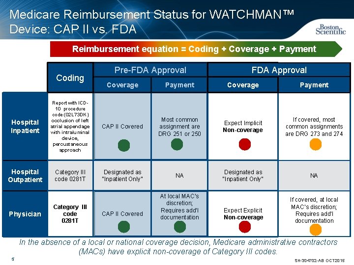 Medicare Reimbursement Status for WATCHMAN™ Device: CAP II vs. FDA Reimbursement equation = Coding