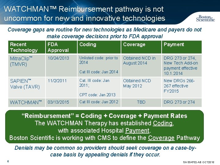 WATCHMAN™ Reimbursement pathway is not uncommon for new and innovative technologies Coverage gaps are