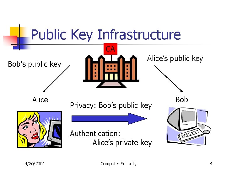 Public Key Infrastructure CA Alice’s public key Bob’s public key Alice Privacy: Bob’s public