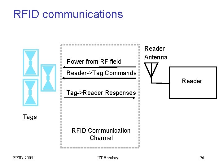 RFID communications Power from RF field Reader Antenna Reader->Tag Commands Reader Tag->Reader Responses Tags