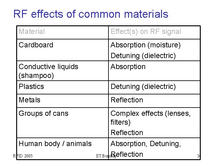 RF effects of common materials Material Effect(s) on RF signal Cardboard Absorption (moisture) Detuning