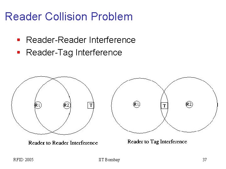 Reader Collision Problem § Reader-Reader Interference § Reader-Tag Interference RFID 2005 IIT Bombay 37