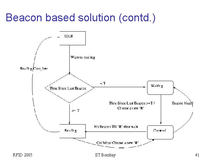 Beacon based solution (contd. ) RFID 2005 IIT Bombay 41 