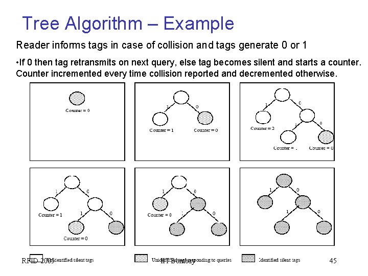 Tree Algorithm – Example Reader informs tags in case of collision and tags generate