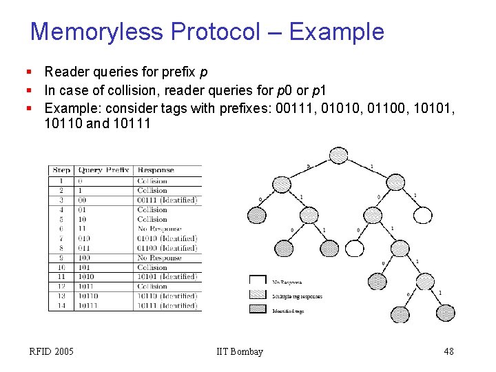 Memoryless Protocol – Example § Reader queries for prefix p § In case of