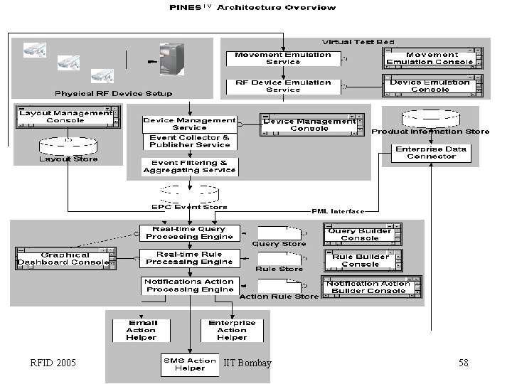 RFID 2005 IIT Bombay 58 Source: Persistent Systems 