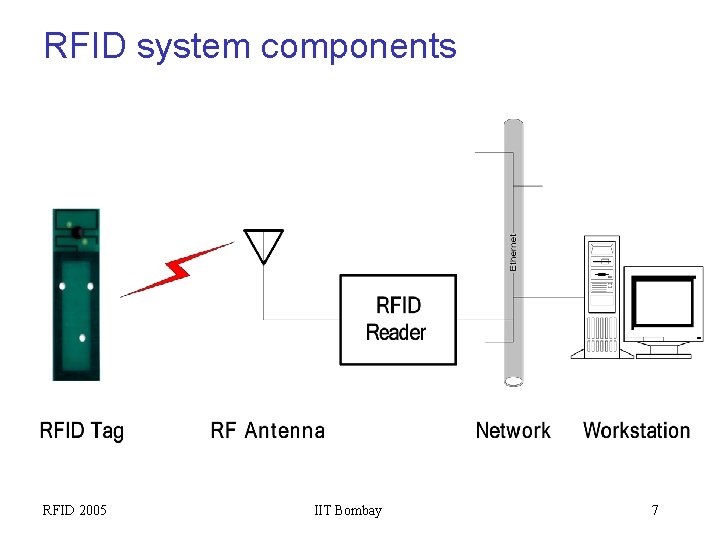 RFID system components RFID 2005 IIT Bombay 7 