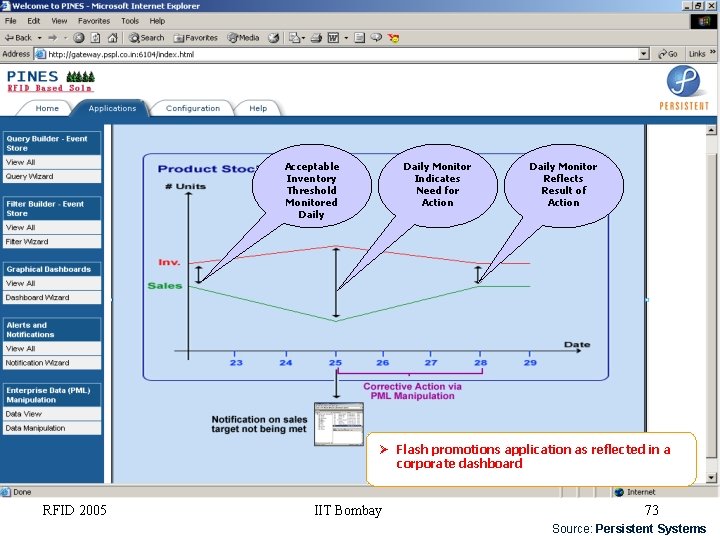 Acceptable Inventory Threshold Monitored Daily Monitor Indicates Need for Action Daily Monitor Reflects Result