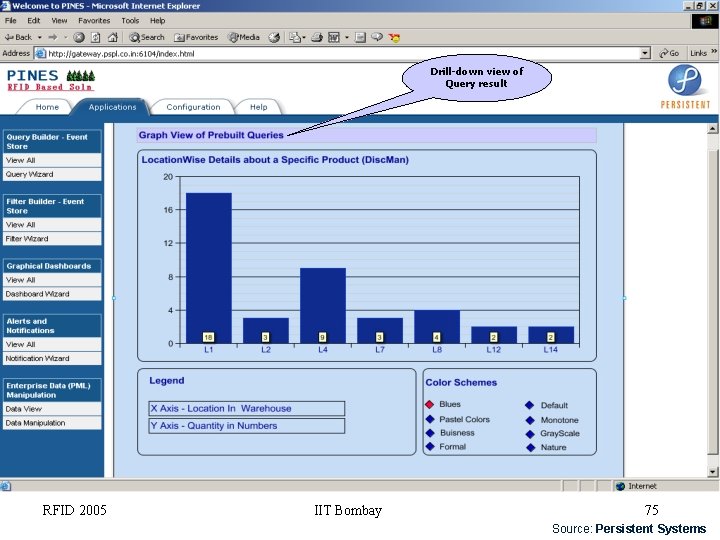 Drill-down view of Query result RFID 2005 IIT Bombay 75 Source: Persistent Systems 