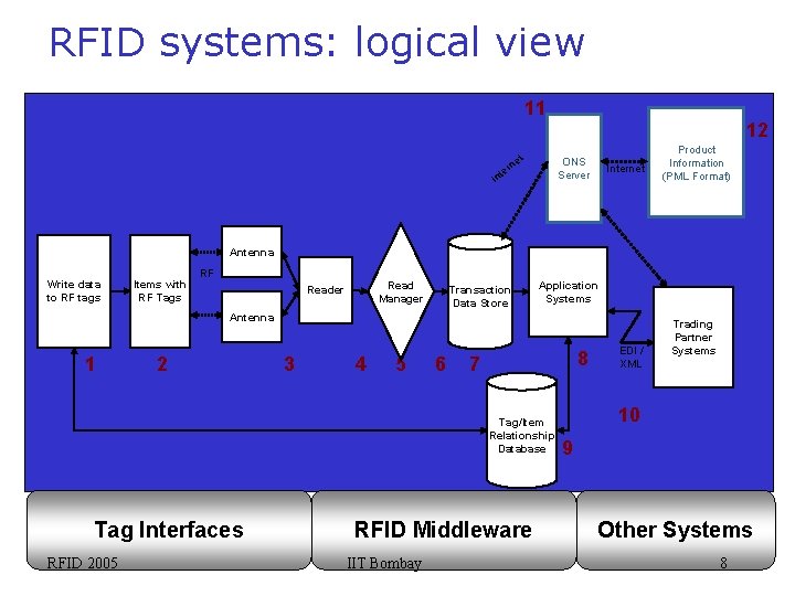 RFID systems: logical view 11 t ne er ONS Server t In 12 Internet