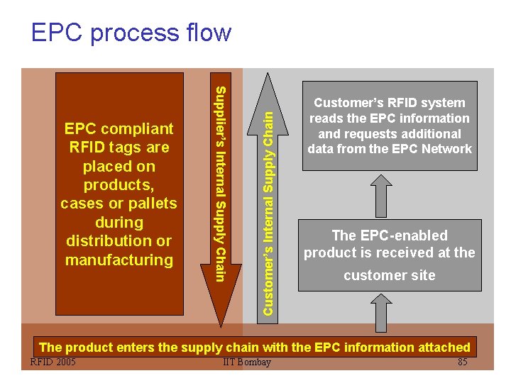Supplier’s Internal Supply Chain EPC compliant RFID tags are placed on products, cases or