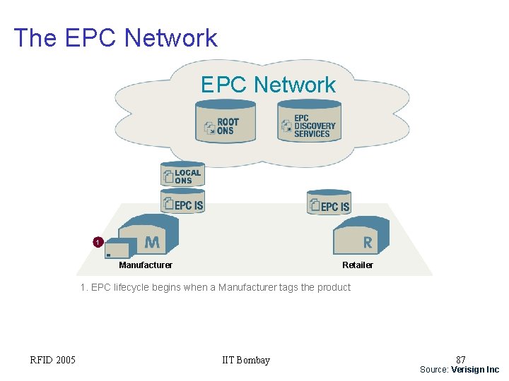 The EPC Network 1 Manufacturer Retailer 1. EPC lifecycle begins when a Manufacturer tags