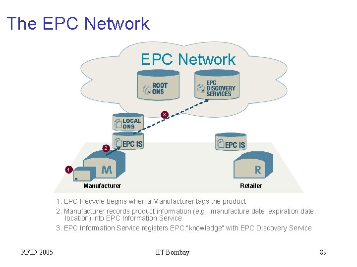 The EPC Network 3 2 1 Manufacturer Retailer 1. EPC lifecycle begins when a