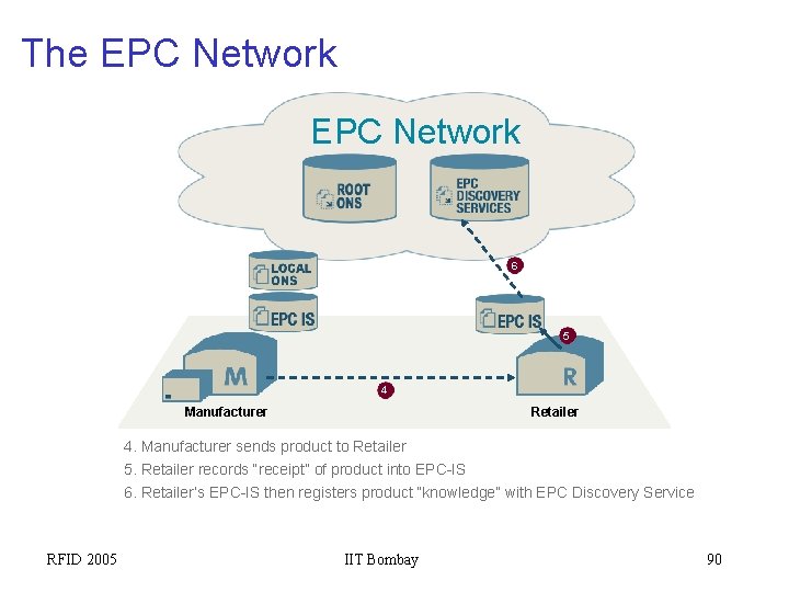 The EPC Network 6 5 4 Manufacturer Retailer 4. Manufacturer sends product to Retailer
