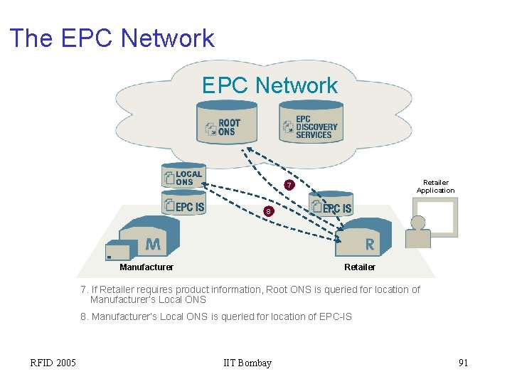 The EPC Network Retailer Application 7 8 Manufacturer Retailer 7. If Retailer requires product
