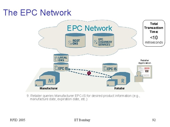 The EPC Network Total Transaction Time: EPC Network <10 milliseconds Retailer Application 9 Manufacturer