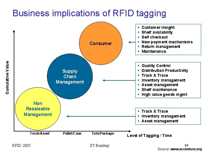 Business implications of RFID tagging Cumulative Value Consumer Supply Chain Management Non Resaleable Management