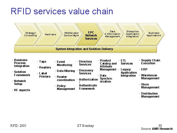 RFID services value chain Strategy/ Consulting Hardware Middleware/ Device Mgmt EPC Network Services Data