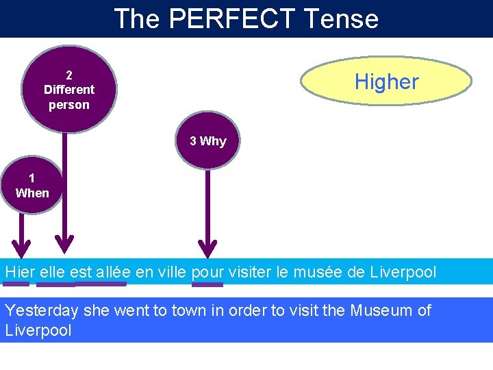 The PERFECT Tense 2 Different person Higher 3 Why 1 When Hier elle est